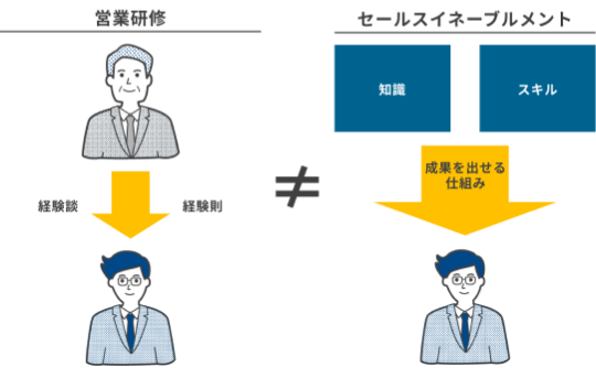 営業で成果を上げ続ける<br>仕組みのセールスイネーブルメント