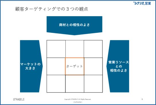 顧客ターゲティングに合わせた営業スタイルの違い