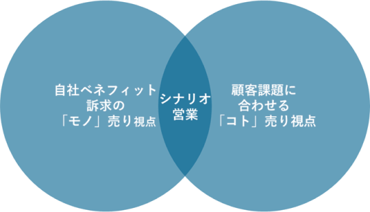 「シナリオ」営業とは