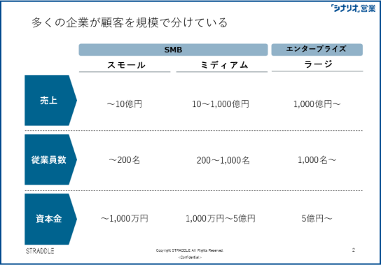 顧客ターゲティングに合わせた営業スタイルの違い