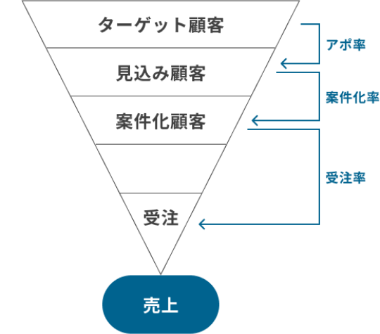 営業で成果を上げ続ける<br>仕組みのセールスイネーブルメント