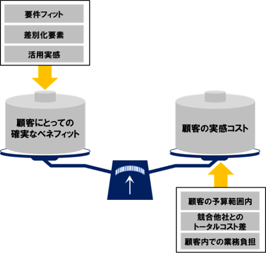 「シナリオ」営業とは