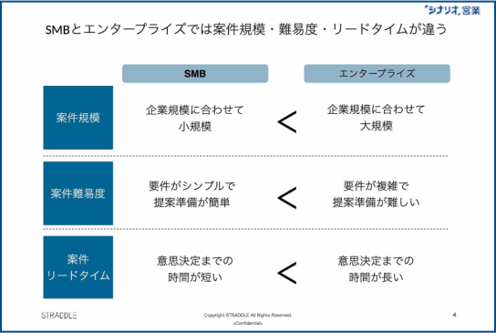 顧客ターゲティングに合わせた営業スタイルの違い