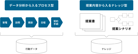 営業で成果を上げ続ける<br>仕組みのセールスイネーブルメント