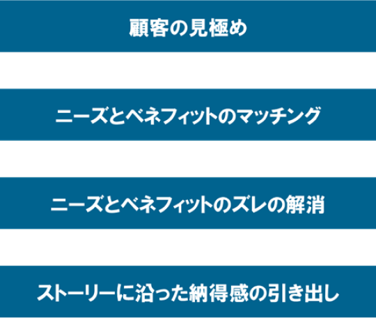 「シナリオ」営業とは