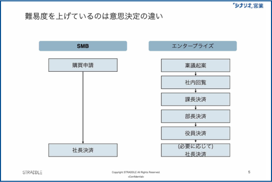 顧客ターゲティングに合わせた営業スタイルの違い