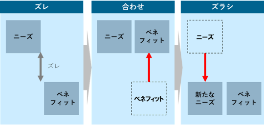 「シナリオ」営業とは