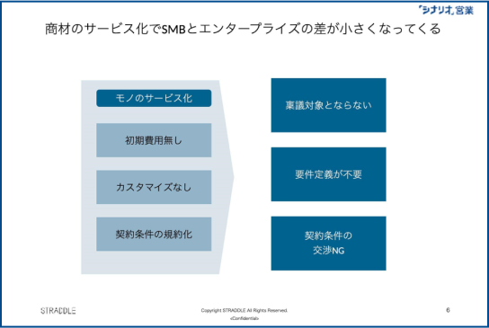 顧客ターゲティングに合わせた営業スタイルの違い