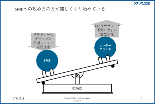 顧客ターゲティングに合わせた営業スタイルの違い