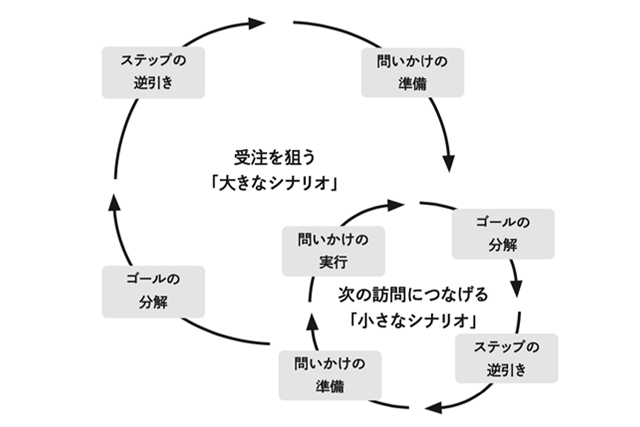 小さなシナリオの場合