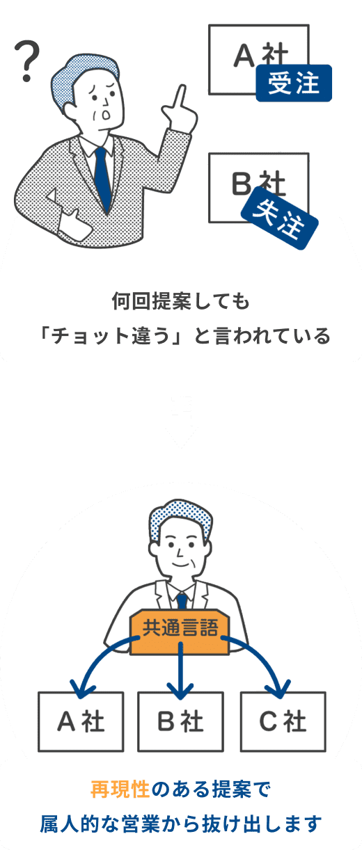 再現性のある提案で俗人的な営業から抜け出します